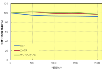Fig.8.6 A504X90の耐油性（150℃処理）
