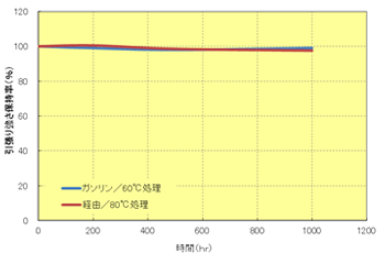 Fig.8.7　耐燃料性　（A504X90、ASTM1号形）