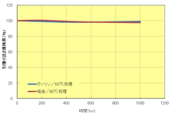 Fig.8.7　耐燃料性　（A504X90、ASTM1号形）