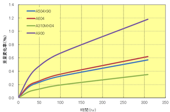Fig.8.8　耐燃料性　（80℃処理、Fuel C/ﾒﾀﾉｰﾙ15%）