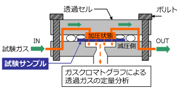 Fig.8.9　差圧法（ガスクロマトグラフ法）