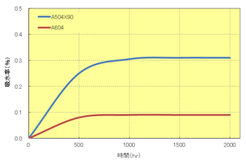 Fig.8.10　トレリナ™吸水特性（85℃×85%RH）