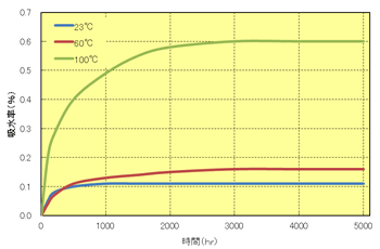 Fig.8.11　トレリナ™A504X90の吸水カーブ（浸漬法）