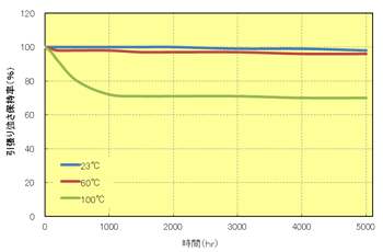 Fig.8.12　トレリナ™A504X90の熱水性（浸漬法）