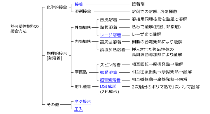 Fig.10.1　熱可塑性樹脂の接合方法