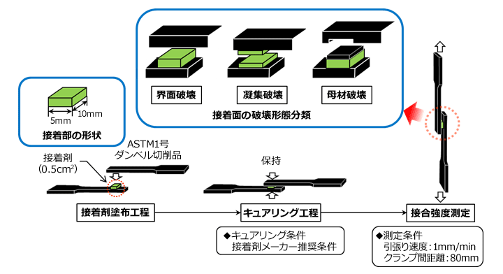 Fig.10.2　接着剤による接合試験方法