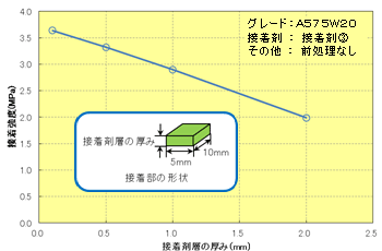 Fig.10.3 接着剤層の厚みと接着強度の関係