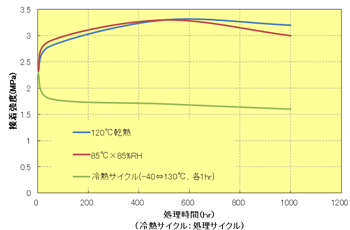 Fig.10.4 接着剤接合の耐久性（A575W20）