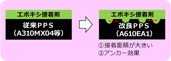 Fig.10.5　物理的接合力の向上手段