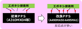 Fig.10.6　化学的接合力の向上手段