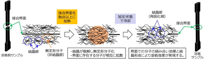 Fig.10.7　熱溶着のメカニズム