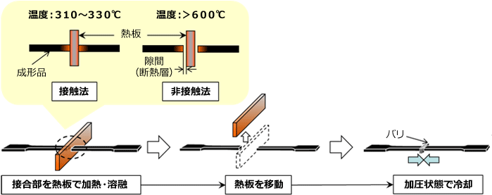 Fig.10.8　熱板溶着法のプロセス