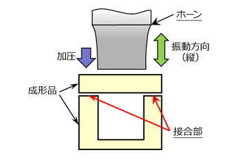 Fig.10.9　超音波溶着法
