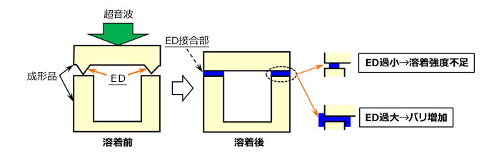 Fig.10.10　エネルギーダイレクター（バットジョイント）