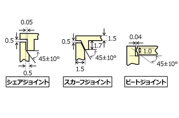 Fig.10.11　超音波溶着の継ぎ手構造例