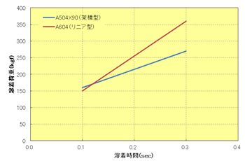 Fig.10.13トレリナ™の超音波溶着性（溶着時間依存性）