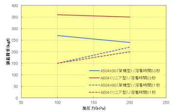 Fig.10.14トレリナ™の超音波溶着性（加圧力依存性）