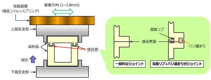 Fig.10.15　振動溶着機の構成及び接合部の形状例