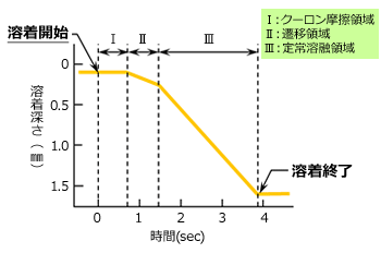 Fig.10.16　振動溶着における3つのフェーズ