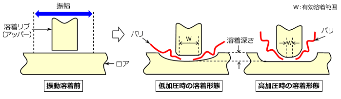 Fig.10.17　溶着リブの有効溶着範囲について