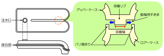Fig.10.18　耐圧試験用成形品形状及び溶着部形状