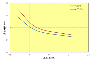 Fig.10.19 加圧力と溶着時間の関係