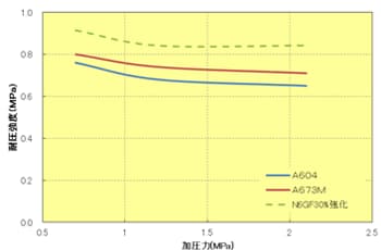 Fig.10.20　加圧力と耐圧強度の関係