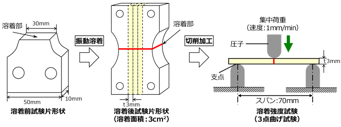 Fig.10.21　振動溶着性評価試験片の作製方法および試験条件