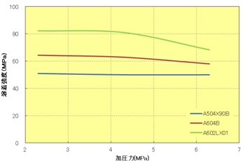 Fig.10.22 GF強化グレードの振動溶着性