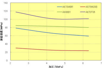 Fig.10.23 ｴﾗｽﾄﾏｰ改質・非強化ｸﾞﾚｰﾄﾞの振動溶着性