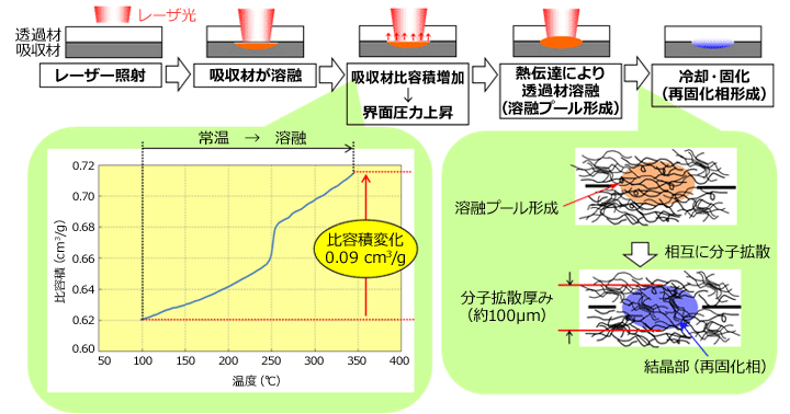 Fig.10.24　レーザー溶着方法およびメカニズム