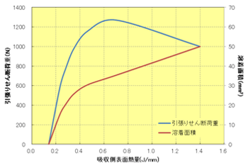 Fig.10.26　ﾚｰｻﾞｰ溶着条件と引張りせん断荷重の関係