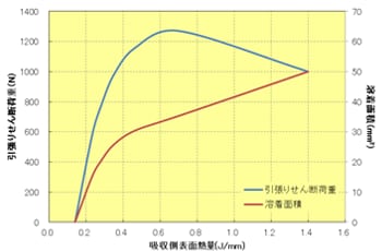 Fig.10.26　ﾚｰｻﾞｰ溶着条件と引張りせん断荷重の関係