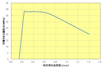 Fig.10.27　ﾚｰｻﾞｰ溶着条件と引張りせん断応力の関係