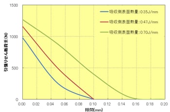 Fig.10.29　ﾚｰｻﾞｰ溶着条件の隙間依存性（せん断荷重）