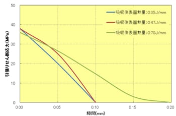 Fig.10.30　ﾚｰｻﾞｰ溶着の隙間依存性（せん断応力）