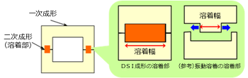 Fig.10.31　DSI成形の接合例（振動溶着との比較）