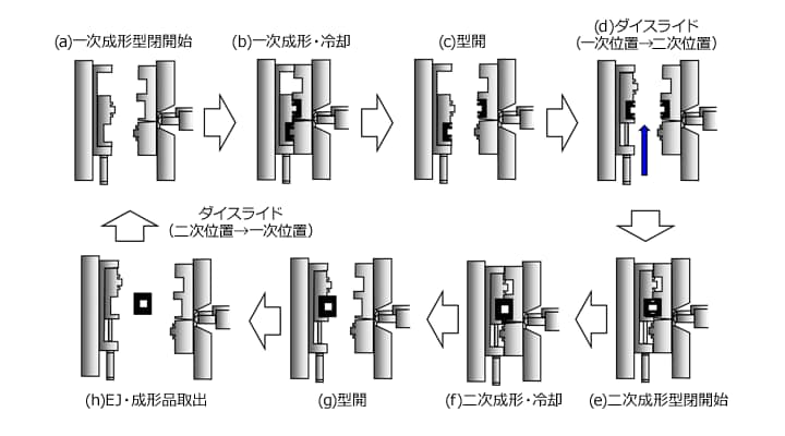 Fig.10.32　DSI成形機による射出溶着サイクル