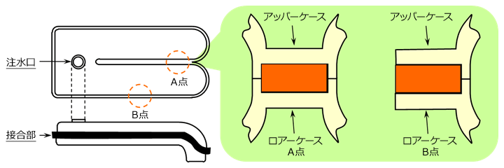 Fig.10.33　耐圧試験用成形品形状及び溶着部形状