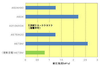 Fig.10.34 レーザー溶着条件の隙間依存性(せん断荷重)