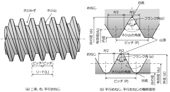 Fig.10.35　ネジの各部名称