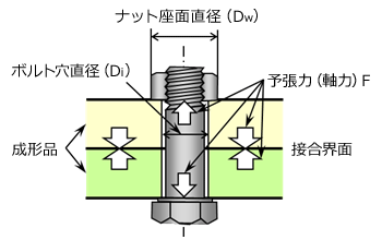 Fig.10.36　ボルト締結時の軸力