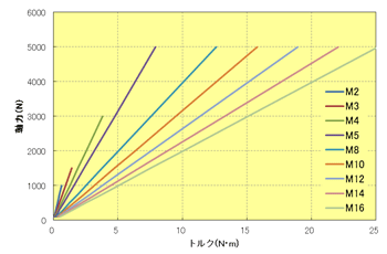 Fig.10.37　メートルネジのトルクと軸力の関係