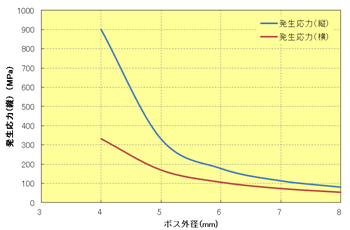 Fig.10.39　ボス外径と発生応力の関係