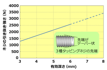 Fig.10.40　ネジの有効長さと引き抜き強さの関係