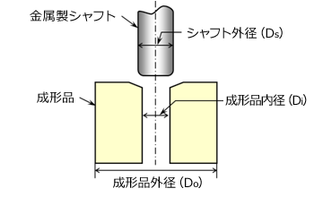 Fig.10.41　圧入（プレスフィット）