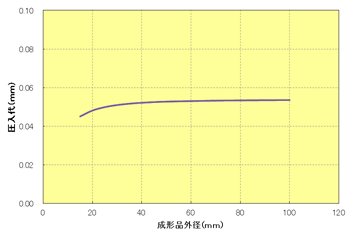 Fig.10.42　成形品外径と圧入代の関係（A504X90）