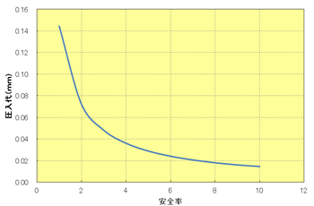 Fig.10.43　安全率と圧入代の関係（A504X90）