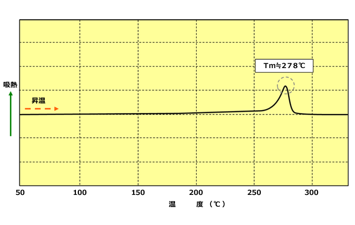 Fig.2.1　A504X90のDSCカーブ（昇温速度20℃/分）