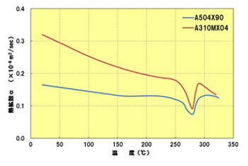 Fig.2.2 熱拡散と温度の関係